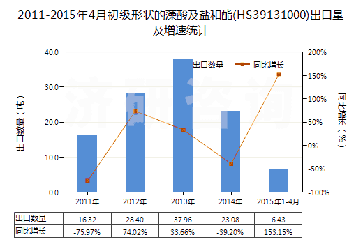 2011-2015年4月初級形狀的藻酸及鹽和酯(HS39131000)出口量及增速統(tǒng)計